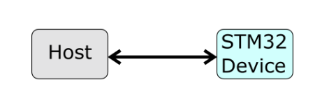 stm32_being_usb_device